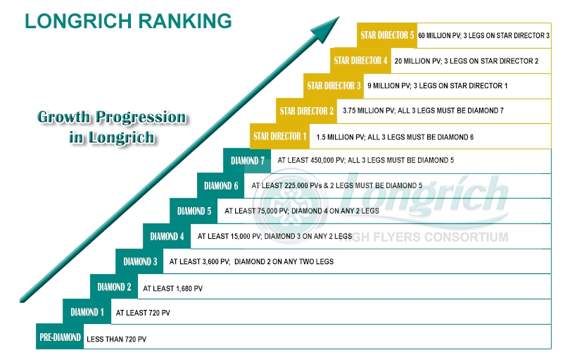 The Longrich Ranking System